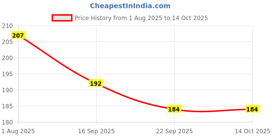 flipkart.com toys house Tin PoP_POp water Stream Boats toys house Price History Graph from 1 Aug 2025 to 14 Oct 2025