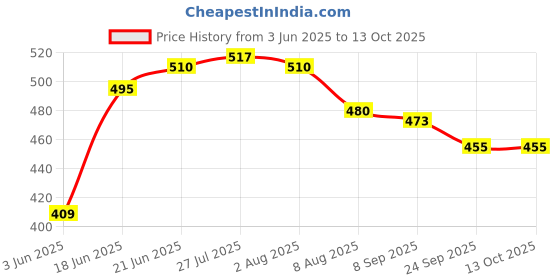 flipkart.com tin Refrigerator, Washing Machine, Air Cooler Material Plastic, Plush, Rubber, Polyester tin Price History Graph from 3 Jun 2025 to 13 Oct 2025