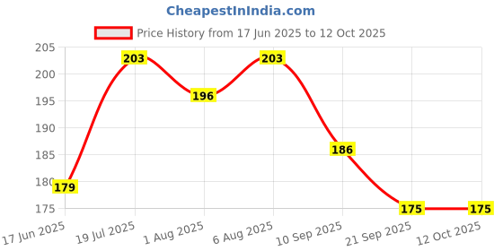 flipkart.com b inik Tin Shape Mini Portable Wet Wipes Tissue - Random Colour or Theme (pack of 2) b inik Price History Graph from 17 Jun 2025 to 11 Oct 2025