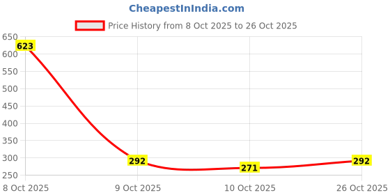flipkart.com kusah Tin Sheet Metal Snip aviation scissor iron plate cut Pipe Cutter kusah Price History Graph from 8 Oct 2025 to 26 Oct 2025