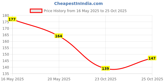 flipkart.com tinaliva Brass Gold-plated Multicolor Jewel Set tinaliva Price History Graph from 16 May 2025 to 25 Oct 2025