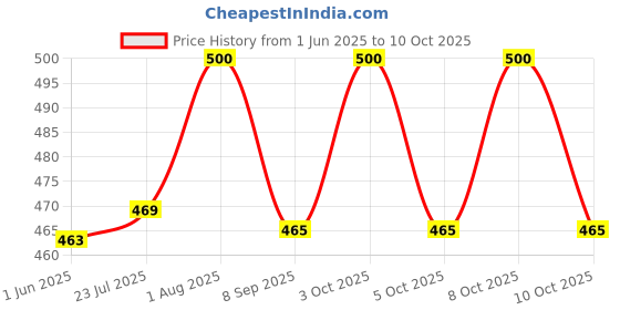 flipkart.com tinax 11 Inch Indian Iron Roti Tawa with 2 Handle Tawa 27.945 cm diameter tinax Price History Graph from 1 Jun 2025 to 10 Oct 2025