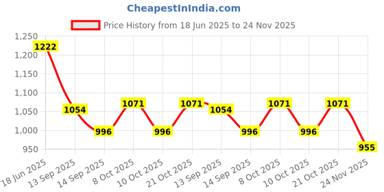 flipkart.com tinax 15x8x1.25 Oval Shape Sizzler Plate with Cast Iron & Wooden Base Sizzler Tray tinax Price History Graph from 18 Jun 2025 to 24 Nov 2025