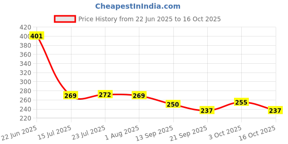 flipkart.com tinax Indian 10 Inches Roti Tawa With Handle Tawa 25.49 cm diameter tinax Price History Graph from 22 Jun 2025 to 16 Oct 2025
