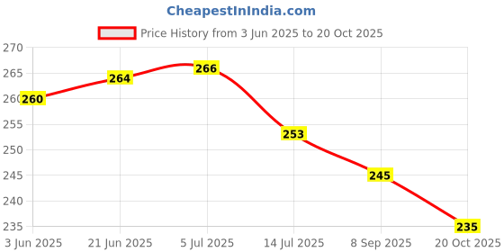 flipkart.com tinax Indian 9 Inches Roti Tawa With Wooden Handle Tawa 22.86 cm diameter tinax Price History Graph from 3 Jun 2025 to 20 Oct 2025