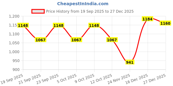 flipkart.com tinax Tawa 45.72 cm diameter tinax Price History Graph from 19 Sep 2025 to 27 Dec 2025