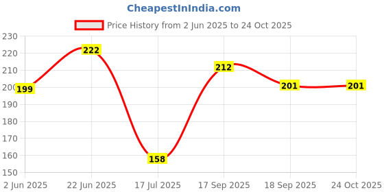 flipkart.com tinax Water Pump Plier 250mm Groove Plier tinax Price History Graph from 2 Jun 2025 to 22 Oct 2025