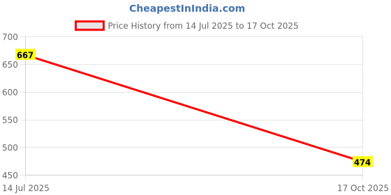flipkart.com tinchuk BABY BLANKET / BABY WRAPPER FOR NEW BORN BABIES Sleeping Bag tinchuk Price History Graph from 14 Jul 2025 to 17 Oct 2025