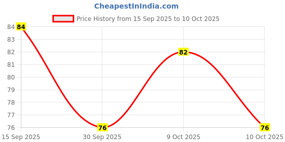 flipkart.com tincke Eyebrow, Neck, Face, Upper Lips as well as Unnecessary Hairs Elsewhere Shaping Trimmer Shaper Shaver Razor Tool (Pack of 15), Men & Women tincke Price History Graph from 15 Sep 2025 to 10 Oct 2025