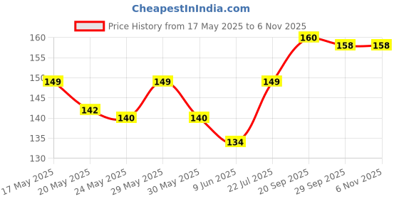 flipkart.com mahyco Tinda Seed mahyco Price History Graph from 17 May 2025 to 6 Nov 2025