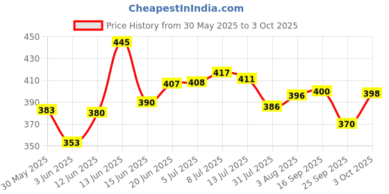 flipkart.com tinee 51 Pcs Blocks 4 Dices Wooden Tumbling Stacking Jenga Building Tower Game tinee Price History Graph from 30 May 2025 to 3 Oct 2025