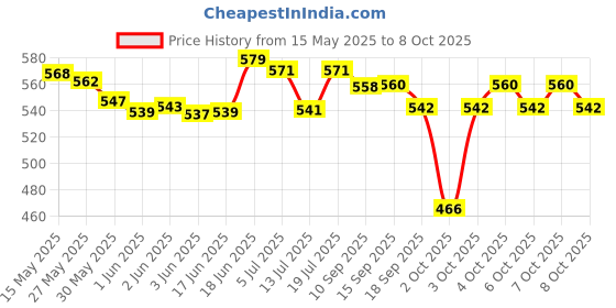 flipkart.com airiz Tines Panty Liner (Pack of 2 - 30 in each) contains total 60 pads Pantyliner airiz Price History Graph from 15 May 2025 to 8 Oct 2025