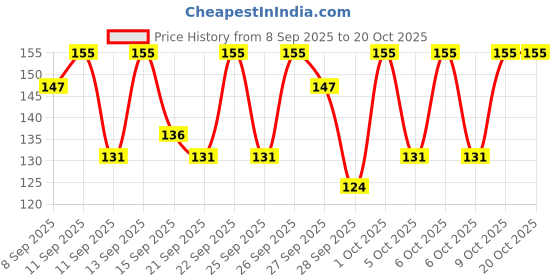 flipkart.com vanesa Tingle Skin Friendly Perfume Body Mist - For Women vanesa Price History Graph from 8 Sep 2025 to 20 Oct 2025