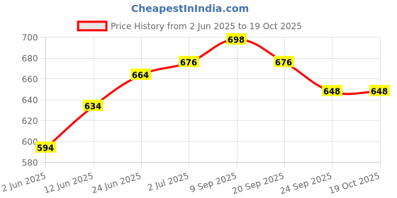 flipkart.com tinglezone Roller Skates for Unisex, Skates for Children, Faster Adjustable Roller Skates Quad Roller Skates - Size Free UK tinglezone Price History Graph from 2 Jun 2025 to 18 Oct 2025