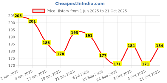 flipkart.com toys house Tin_Handmade Steam Boat Toys pack of 2 Green Color toys house Price History Graph from 1 Jun 2025 to 21 Oct 2025