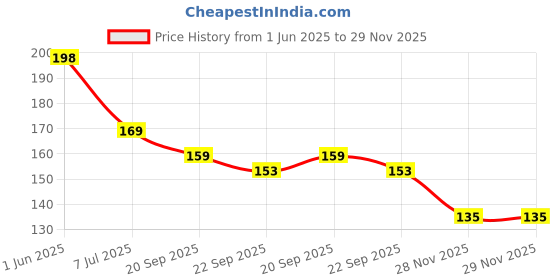 flipkart.com tinigreen 2-RING-1-DUMBBELL Teether tinigreen Price History Graph from 1 Jun 2025 to 29 Nov 2025