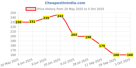 flipkart.com tinigreen CarRing Dumbbell Teether tinigreen Price History Graph from 20 May 2025 to 5 Oct 2025