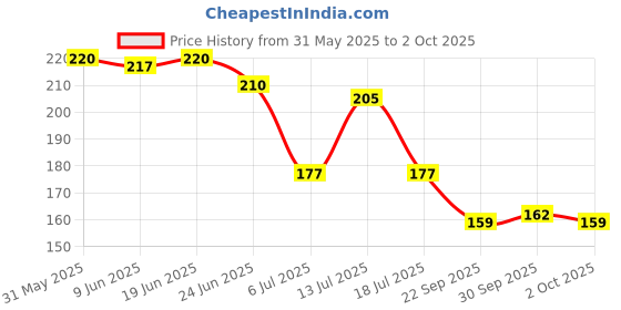 flipkart.com tinigreen MickeyRing Dumbbell Teether tinigreen Price History Graph from 31 May 2025 to 2 Oct 2025