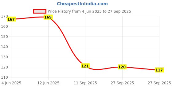 flipkart.com tinigreen Neem Wood Teethers for Baby Set of 2 | for 3 Months Baby | One Ring One Dumbbell Teether tinigreen Price History Graph from 4 Jun 2025 to 27 Sep 2025