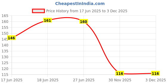 flipkart.com tinigreen Neem Wood Teethers for Baby Set of 2 | for 3 Months Baby | Two Dumbbell Teether tinigreen Price History Graph from 17 Jun 2025 to 2 Dec 2025