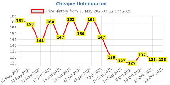 flipkart.com tinigreen Neem Wood Teethers for Baby Set of 2 | for 3 Months Baby | Two Rings Teether tinigreen Price History Graph from 15 May 2025 to 11 Oct 2025