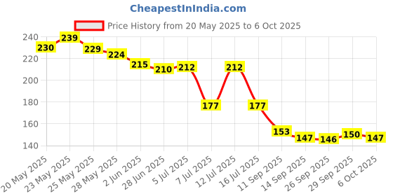 flipkart.com tinigreen Neem Wood Teethers for Baby Set of 4 | for 3 Months Baby |Two Ring Two Dumbbell Teether tinigreen Price History Graph from 20 May 2025 to 6 Oct 2025
