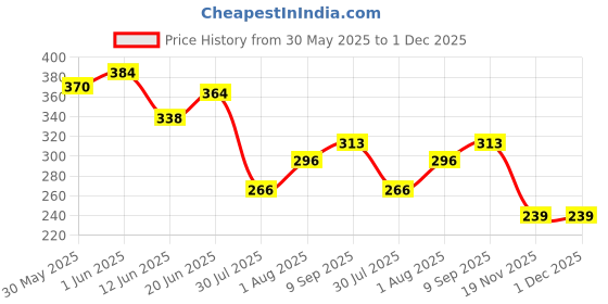 flipkart.com tinigreen Wooden Money Bank Coin Bank tinigreen Price History Graph from 30 May 2025 to 1 Dec 2025