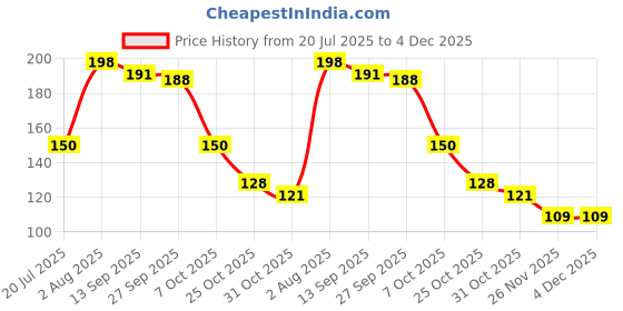 flipkart.com tinihuggs Tini Huggs 100% Cotton Double-Layer Burp Cloth | Baby Bibs | Napkins tinihuggs Price History Graph from 20 Jul 2025 to 4 Dec 2025