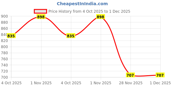 flipkart.com tinion One Piece - Zoro Action Figure- Miniature Toy Figure (Doll) Special Edition tinion Price History Graph from 4 Oct 2025 to 30 Nov 2025