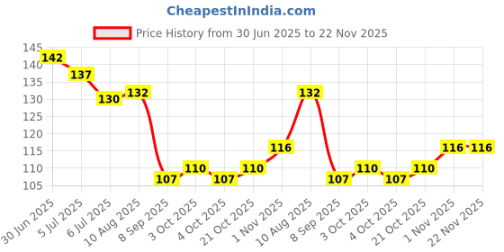 flipkart.com tinishka Silicone Organic 3in1 Baby's BPA-Free Rattle Sound Toy Teether Food Fruit Feeder Teether and Feeder tinishka Price History Graph from 30 Jun 2025 to 22 Nov 2025