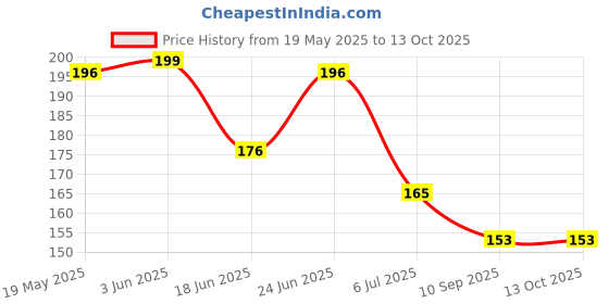 flipkart.com tinishka Soother BPA-Free Silicone Food Nibbler for Fruit and Safe Shower Baby Cap Teether and Feeder tinishka Price History Graph from 19 May 2025 to 12 Oct 2025
