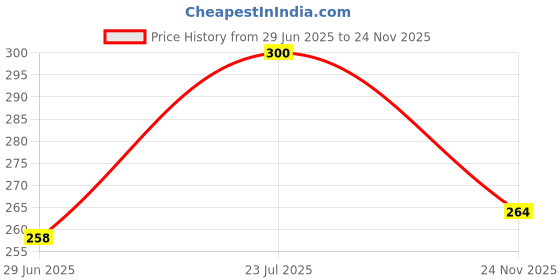 flipkart.com tinix Bike Mobile Holder tinix Price History Graph from 29 Jun 2025 to 24 Nov 2025