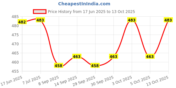 flipkart.com p s retail Tinker Bell Cartoon Fairy Princess Doll Action Figures Toy p s retail Price History Graph from 17 Jun 2025 to 13 Oct 2025