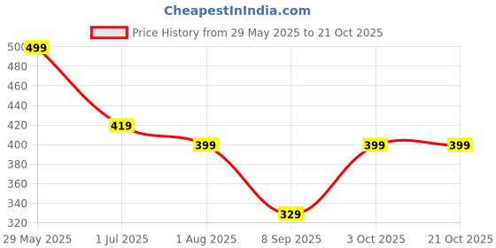 flipkart.com tinker squad Girls White Cosmetic Bag tinker squad Price History Graph from 29 May 2025 to 21 Oct 2025