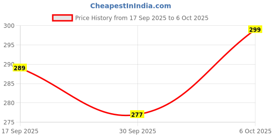 flipkart.com tinker squad Stylish Mesh Pouches for Kids | Perfect for School College & Everyday Use Plain Art Artificial Leather Pencil Box tinker squad Price History Graph from 17 Sep 2025 to 6 Oct 2025