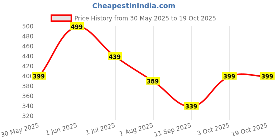 flipkart.com tinker squad Women Multicolor Coin Purse tinker squad Price History Graph from 30 May 2025 to 19 Oct 2025
