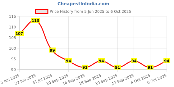 flipkart.com tinklestar pumice stone tinklestar Price History Graph from 5 Jun 2025 to 6 Oct 2025