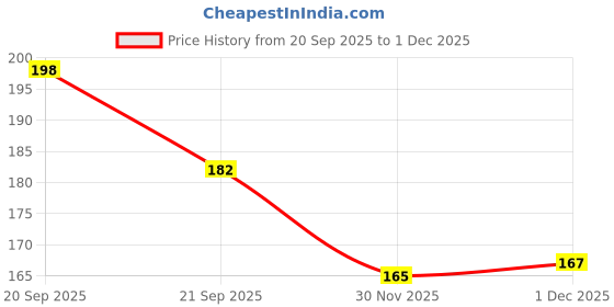 flipkart.com tinku AONE HOME SCHOOL AND OFFICE STATIONERY SCISSOR 5" Scissors tinku Price History Graph from 20 Sep 2025 to 1 Dec 2025