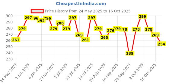 flipkart.com tinku DOUBLE EDGE BRASS SAFETY RAZOR (T-230) GOLDEN, Men tinku Price History Graph from 24 May 2025 to 15 Oct 2025