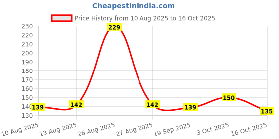 flipkart.com tinku Double Edge Brass Safety Razor (T-604-Bk), Black, Rust Proof, Men tinku Price History Graph from 10 Aug 2025 to 16 Oct 2025
