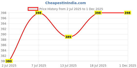 flipkart.com tinku DOUBLE EDGE BRASS SAFETY RAZOR (T8001-CC) CLOSE COMB, Men tinku Price History Graph from 2 Jul 2025 to 1 Dec 2025
