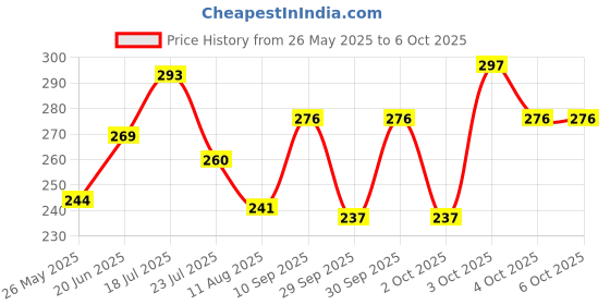 flipkart.com tinku DOUBLE EDGE BUTTERFLY STYLE SAFETY RAZOR, Men tinku Price History Graph from 26 May 2025 to 6 Oct 2025