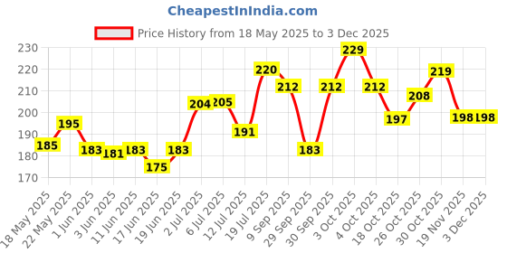 flipkart.com tinku Double Edge Full Brass Safety Razor (Rust Proof, Golden) (T-604), Men tinku Price History Graph from 18 May 2025 to 2 Dec 2025