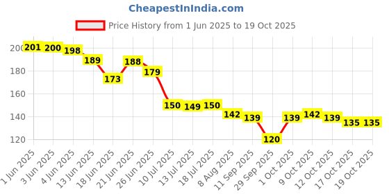 flipkart.com tinku Double Edge Metal Safety, Men tinku Price History Graph from 1 Jun 2025 to 17 Oct 2025