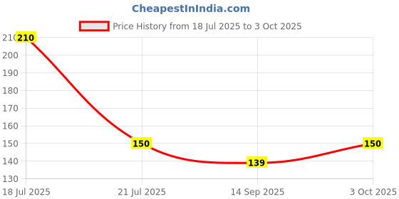 flipkart.com tinku Double Edge Metal Safety Razor (Buterly Style, Silver) (T-001), Men tinku Price History Graph from 18 Jul 2025 to 3 Oct 2025