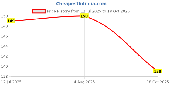 flipkart.com tinku Double Edge Metal Safety Razor (Rust Proof, Gold) (T-115), Men tinku Price History Graph from 12 Jul 2025 to 18 Oct 2025