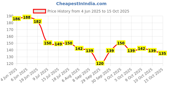 flipkart.com tinku Double Edge Metal Safety Razor (Rust Proof, Silver) (T-309), Men tinku Price History Graph from 4 Jun 2025 to 15 Oct 2025