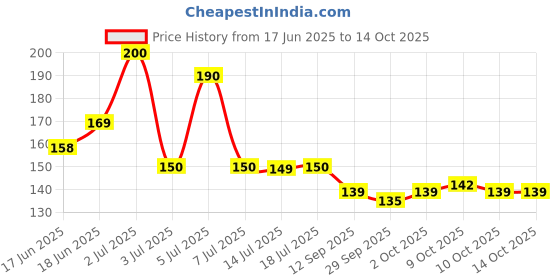 flipkart.com tinku Double Edge Plastic Safety Razor (Pack of 3), TTK-CLASSIC, Men & Women tinku Price History Graph from 17 Jun 2025 to 14 Oct 2025