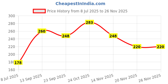 flipkart.com tinku ji Large-Sized Golden Rat Trap Live Trap tinku ji Price History Graph from 8 Jul 2025 to 26 Nov 2025