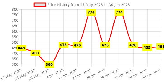 flipkart.com TINKU STORE RECHARGABLE GREEN LASER LIGHT TORCH WITH 6 DIFFRENT PATTERN Price History Graph from 17 May 2025 to 30 Jun 2025